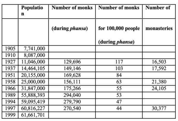 Growth in population of Monks in Thailand