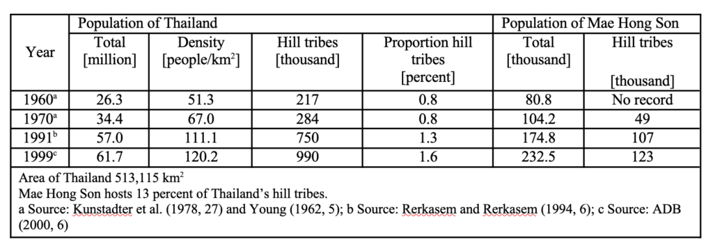 INTG Meeting 183 Population growth over 40 years in Thailand and Mae Hong Son